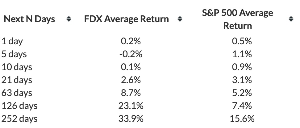 What’s Next For FedEx Stock After A 4% Drop Last Week?